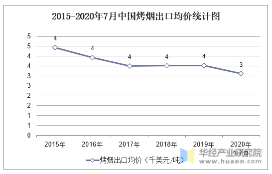 2015-2020年7月中国烤烟出口均价统计图