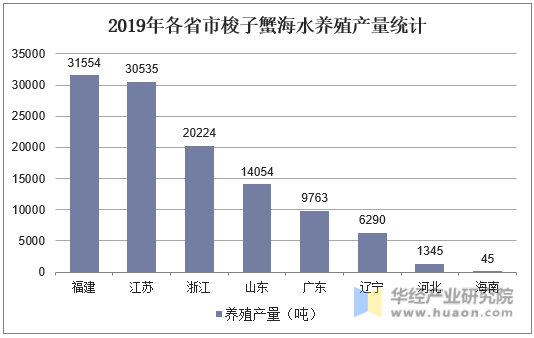 2019年各省市梭子蟹海水养殖产量统计