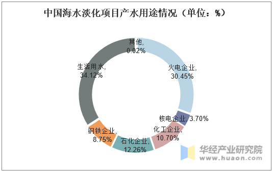 中国海水淡化项目产水用途情况（单位：%）