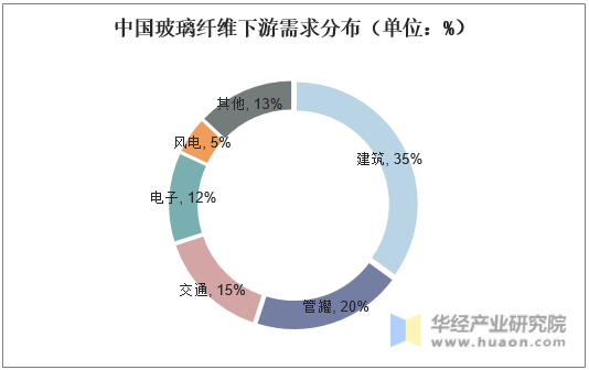 中国玻璃纤维下游需求分布（单位：%）