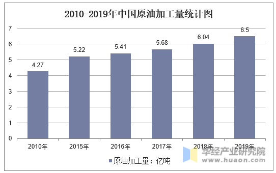 2010-2019年中国原油加工量统计图