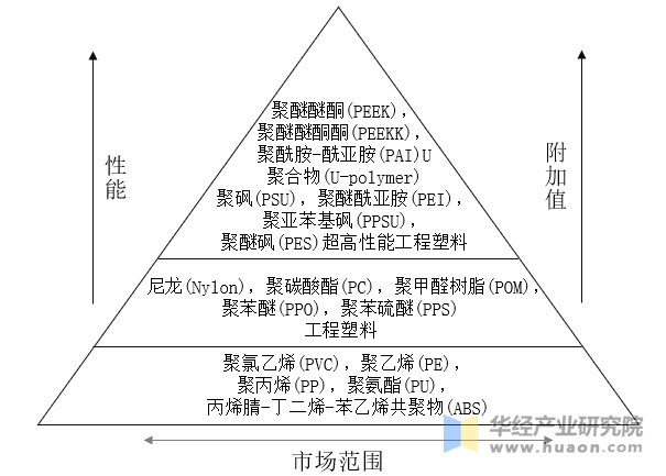 常用工程塑料金字塔图