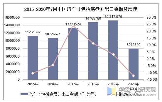 2015-2020年7月中国汽车（包括底盘）出口金额及增速