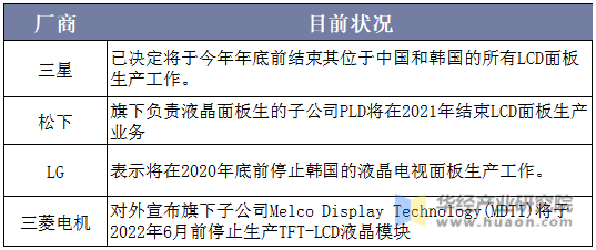 主流厂商退出LCD面板市场