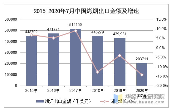 2015-2020年7月中国烤烟出口金额及增速
