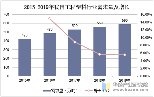 2015-2019年我国工程塑料行业需求量及增长