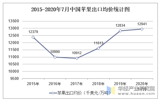 2015-2020年7月中国苹果出口均价统计图