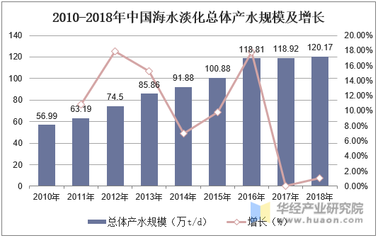 2010-2018年中国海水淡化总体产水规模及增长