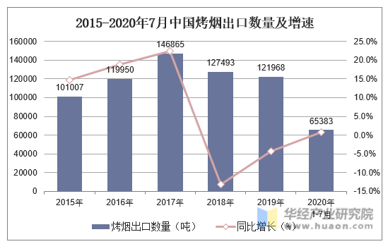 2015-2020年7月中国烤烟出口数量及增速