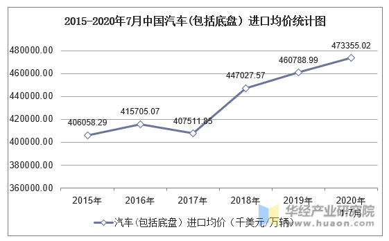 2015-2020年7月中国汽车(包括底盘）进口均价统计图