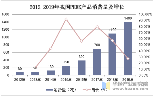 2012-2019年我国PEEK产品消费量及增长