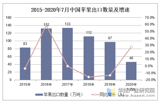 2015-2020年7月中国苹果出口数量及增速