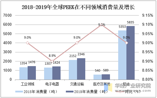 2018-2019年全球PEEK在不同领域消费量及增长