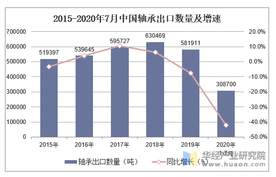 2015-2020年7月中国轴承出口数量及增速