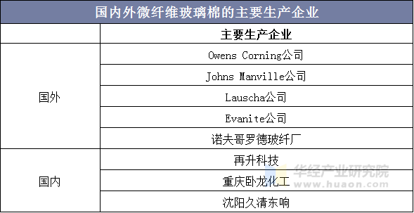 国内外微纤维玻璃棉的主要生产企业