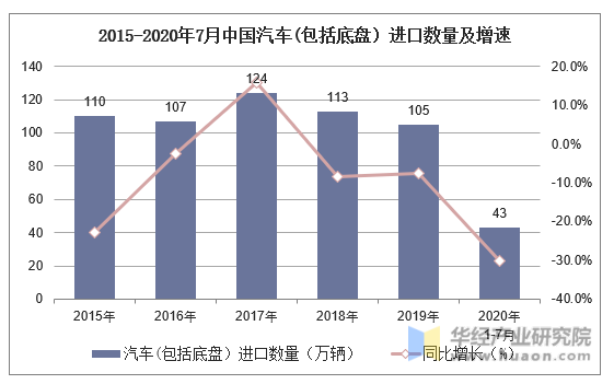 2015-2020年7月中国汽车(包括底盘）进口数量及增速
