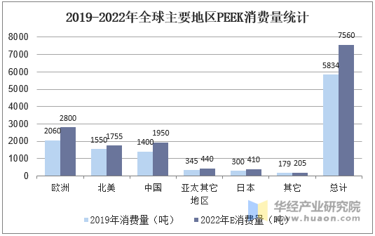 2019-2022年全球主要地区PEEK消费量统计