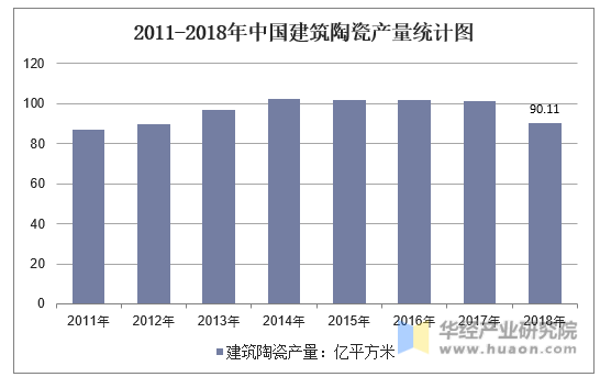 2011-2018年中国建筑陶瓷产量统计图
