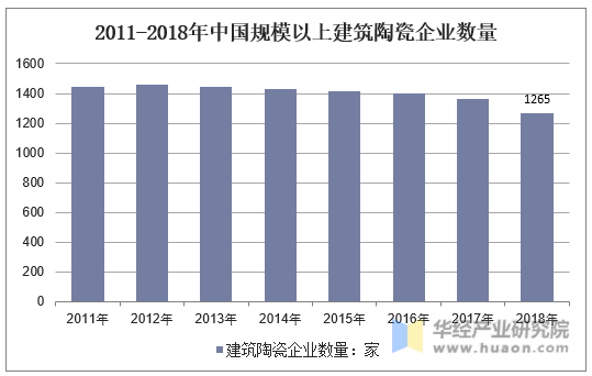 2011-2018年中国规模以上建筑陶瓷企业数量