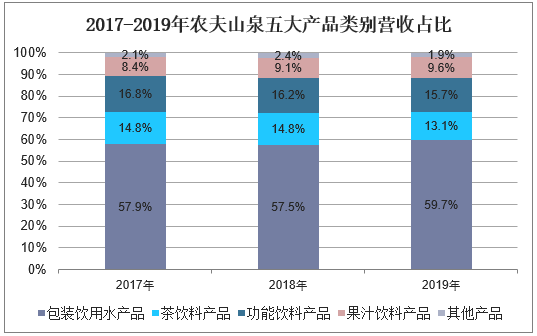 2017-2019年农夫山泉五大产品类别营收占比