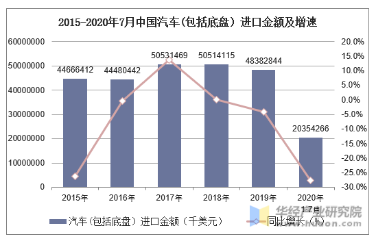 2015-2020年7月中国汽车(包括底盘）进口金额及增速