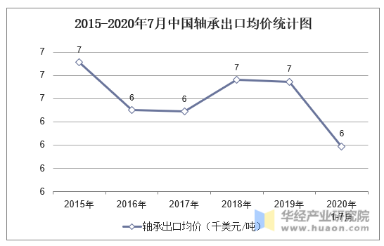 2015-2020年7月中国轴承出口均价统计图
