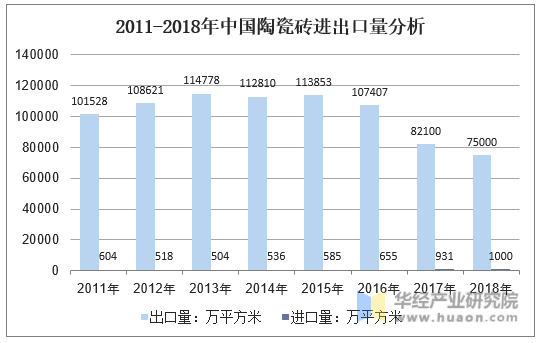 2011-2018年中国陶瓷砖进出口量分析