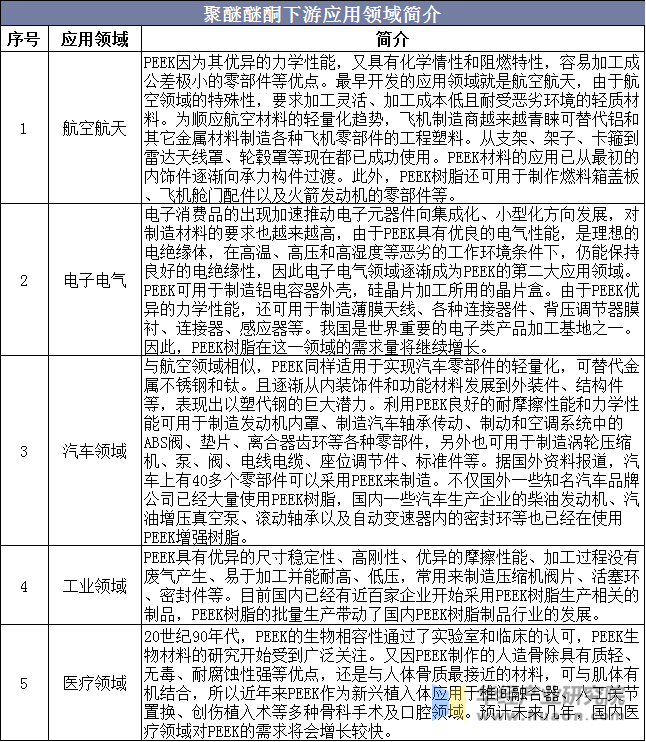 聚醚醚酮下游应用领域简介