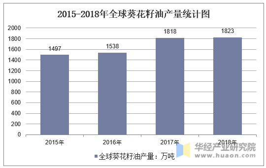 2015-2018年全球葵花籽油产量统计图
