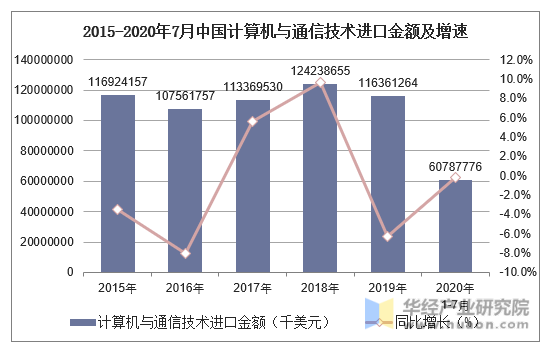2015-2020年7月中国计算机与通信技术进口金额及增速