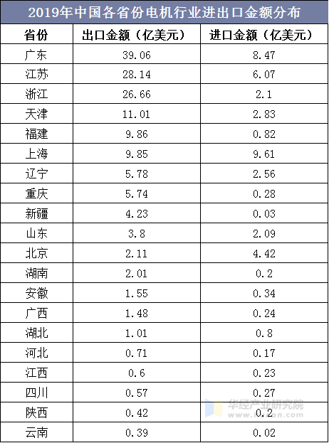 2019年中国各省份电机行业进出口金额分布