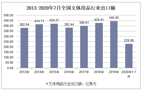 2013-2020年7月全国文体用品行业出口额