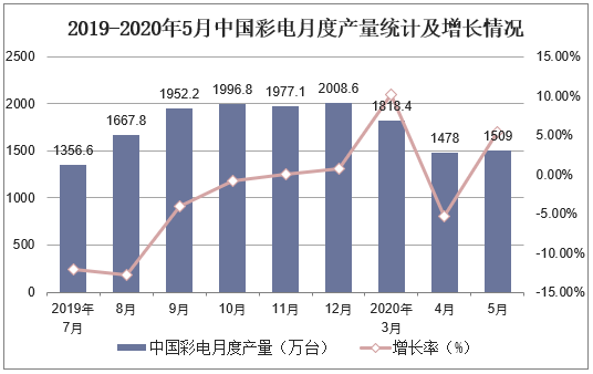 2019-2020年5月中国彩电月度产量统计及增长情况