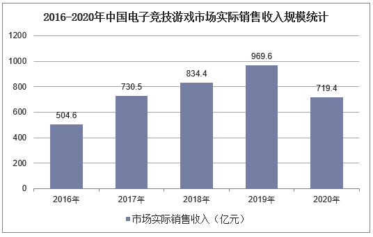 2016-2020年中国电子竞技游戏市场实际销售收入规模统计