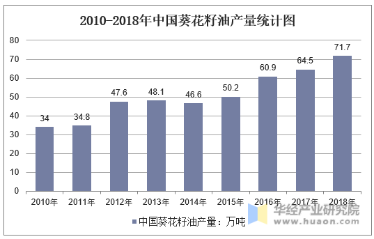 2010-2018年中国葵花油产量统计图