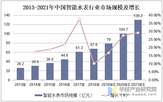 2013-2021年中国智能水表行业市场规模及增长