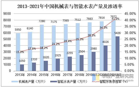 2013-2021年中国机械表与智能水表产量及渗透率