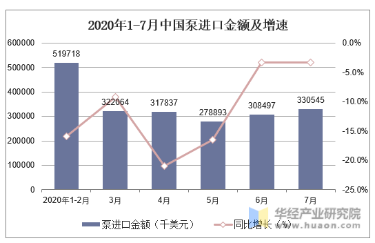 2020年1-7月中国泵进口金额及增速