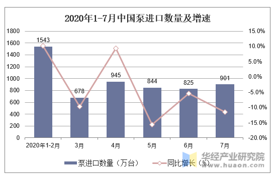 2020年1-7月中国泵进口数量及增速