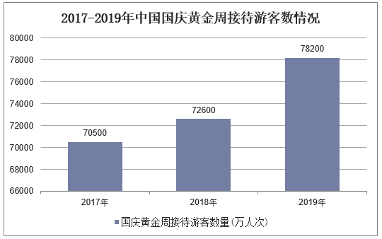 2017-2019年中国国庆黄金周接待游客数情况