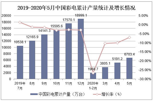 2019-2020年5月中国彩电累计产量统计及增长情况