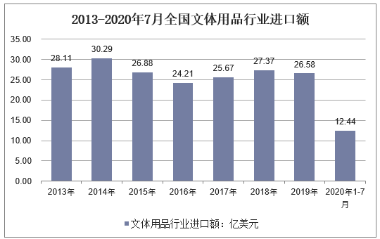 2013-2020年7月全国文体用品行业进口额