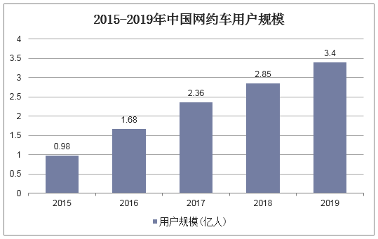 2015-2019年中国网约车用户规模