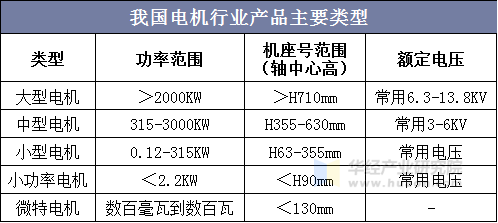 我国电机行业产品主要类型