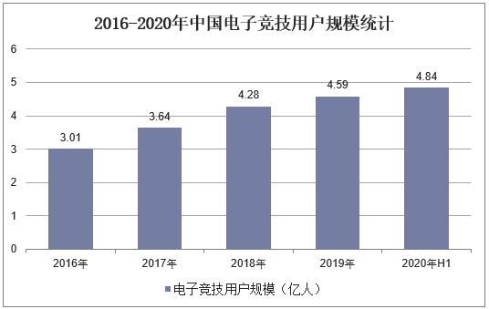 2016-2020年中国电子竞技用户规模统计