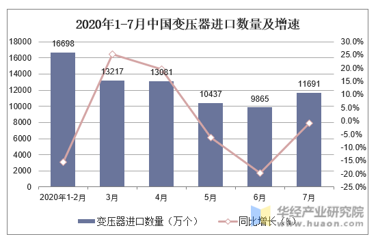2020年1-7月中国变压器进口数量及增速