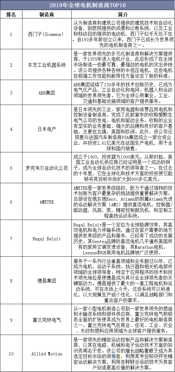 2019年全球电机制造商TOP10