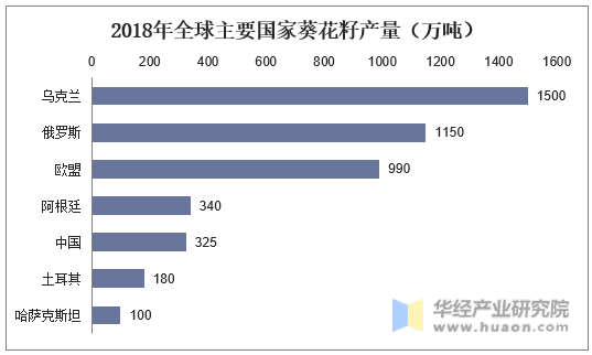 2018年全球主要国家葵花籽产量（万吨）