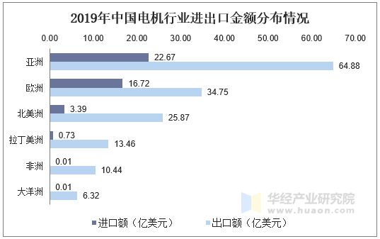 中国电机行业出口金额远大于进口金额，2019年中国电机行业出口金额为155.73亿美元，进口金额为43.53亿美元；2019年中国电机主要出口国为亚洲、欧洲及北美洲，出口金额分别为64.88亿美元、34.75亿美元、25.87亿美元。2019年中国电机主要从亚洲及欧洲进口，进口金额分别为22.67亿美元、16.72亿美元。2019年中国电机行业进出口金额分布情况