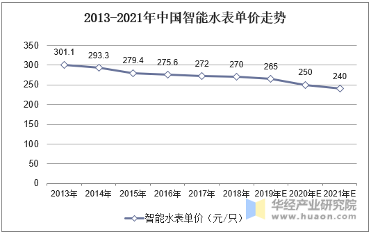 2013-2021年中国智能水表单价走势